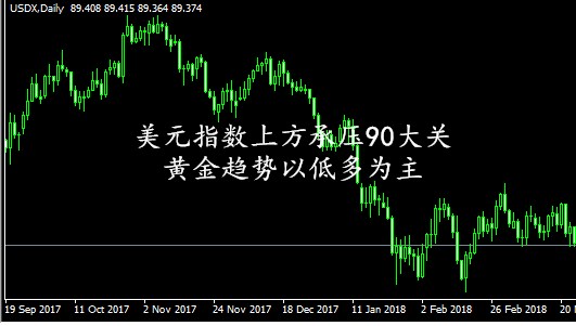 李東品金：美元上方承壓于90整數大關，金價保持原姿態