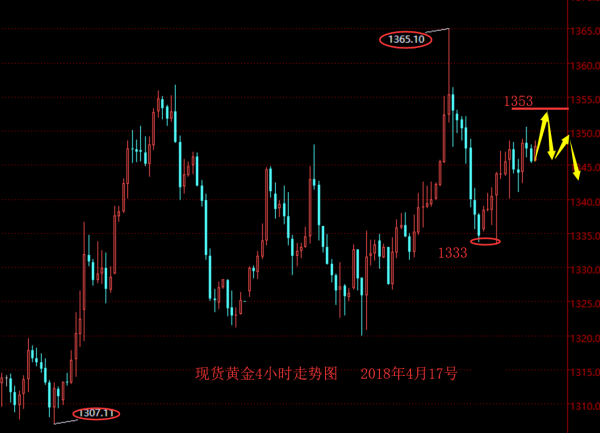 單晨金：4.17美總統指責美元太強？黃金日內走勢分析