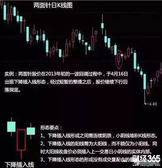 下降插入線