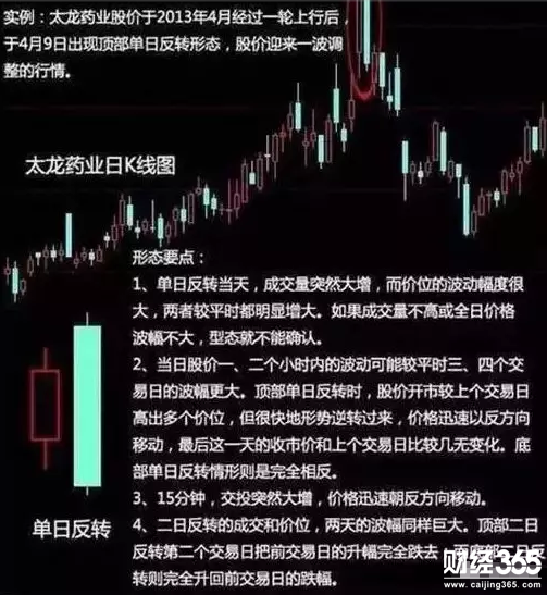 單日反轉形態