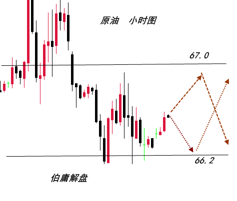伯庸解盤：黃金行情測試震蕩調整，原油多頭強勢！