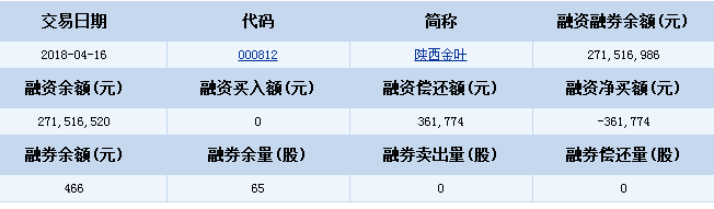 　　陜西金葉股票(000812)怎么樣？融資融券信息(04-16)