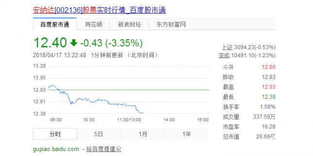 安納達股票行情：追漲？安納達股票怎么樣？