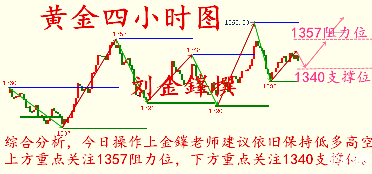  劉金鎽4.17敘利亞影響有限黃金震蕩加劇！日內依托1340繼續看漲