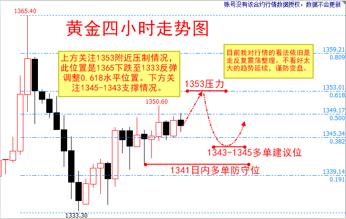  張荷彥：4.17午評黃金多頭似是受阻，歐盤該是如何操作