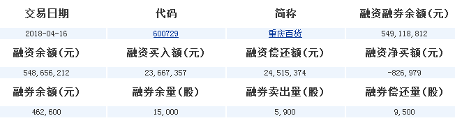 重慶百貨股票