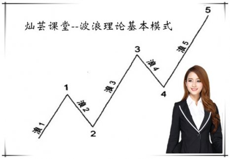 運(yùn)用波浪理論實(shí)戰(zhàn)技巧，黃金投資盈利就是如此