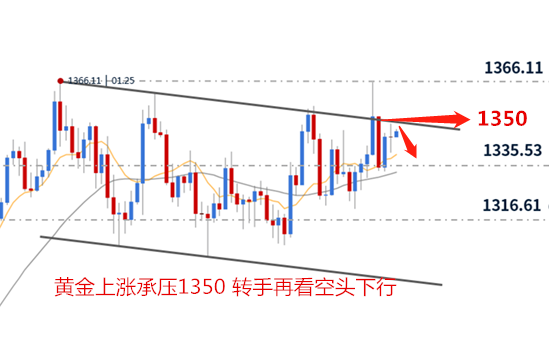 孫可顏：4.17黃金受阻1350回落，原油高位盤整中線空單布局