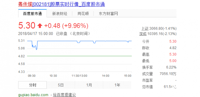 粵傳媒股票走勢(shì)：昨日漲停！重大利好消息公布！