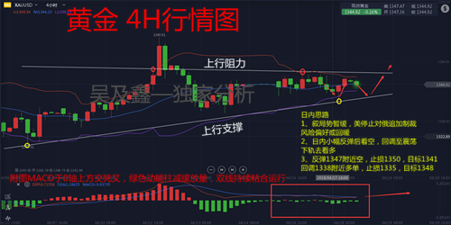 吳及鑫：4.18黃金市場風(fēng)險(xiǎn)偏好或回暖，內(nèi)有多空解套策略