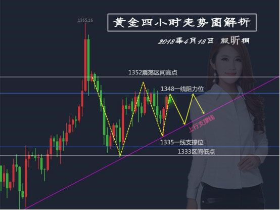 殷昕桐：4.18黃金漲勢疲軟突破先蓄力，日內(nèi)必有一跌！