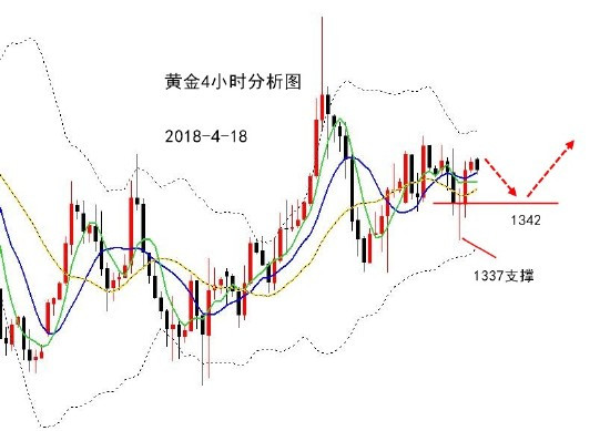 陸離解盤：黃金多空震蕩，關注1337逢低做多
