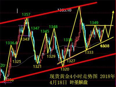 葉圣解盤：現貨黃金過夜多單1346平倉，倫敦金區間整理