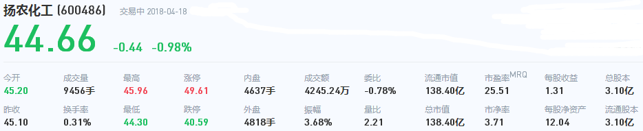 揚農化工股票