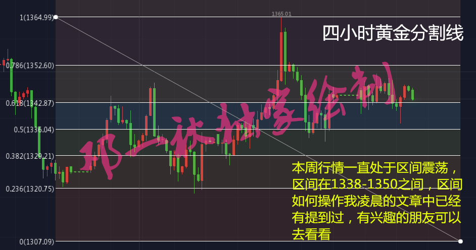 鄧一秋：4.18黃金午間操作建議，區(qū)間底部逢低做多