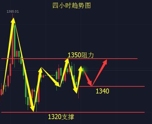 世明論金：4.18黃金多空爭奪誰主沉浮，日內(nèi)黃金行情解析