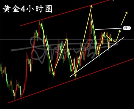 劉茹恬：4.18黃金震蕩調理已近結束，多單目標看1355！