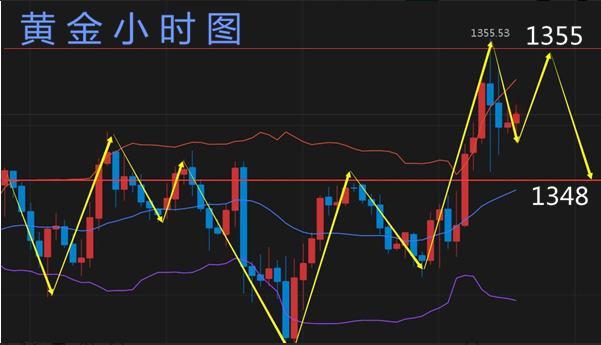 鄭嘯贏：4.19黃金多頭沖高回落，1356成關(guān)鍵阻力