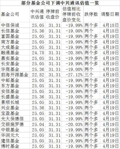 最猛給三個跌停！30多家基金集體下調中興通訊估值