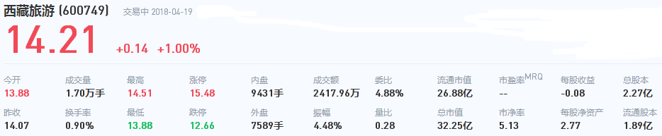西藏旅游股票