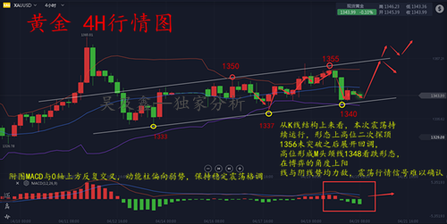 吳及鑫：4.20午評(píng)貿(mào)易戰(zhàn)為黃金提供支撐震蕩加劇，內(nèi)附多空解套