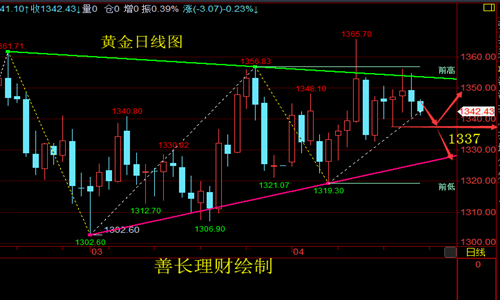 善長理財：4.20日內黃金原油還會繼續跌嗎？黃金原油分析策略