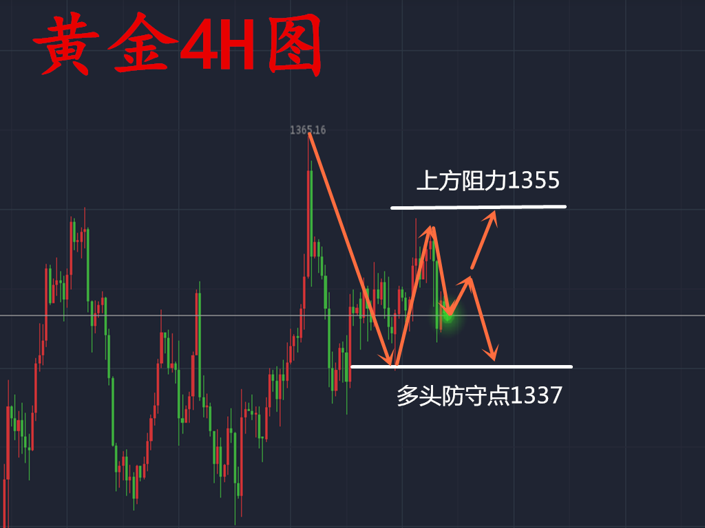 雷子構：4.20重回震蕩格局，黃金多方位操作策略