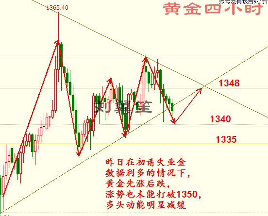 劉翼笙：4.20黃金沖高受阻退守1340，回調(diào)做多毫不猶豫！