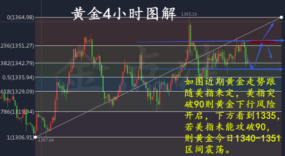 金點津：4.20黃金觸底反彈，美指能否企穩(wěn)90成關鍵