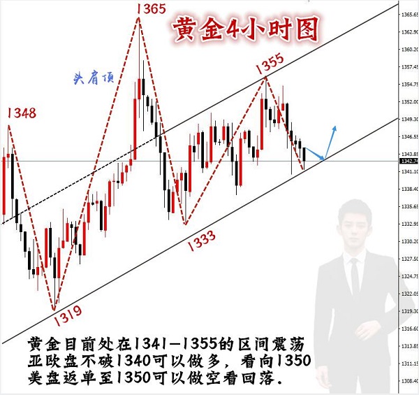 宋俊曄：4.20黃金區間震蕩，守住1340不破大膽多！