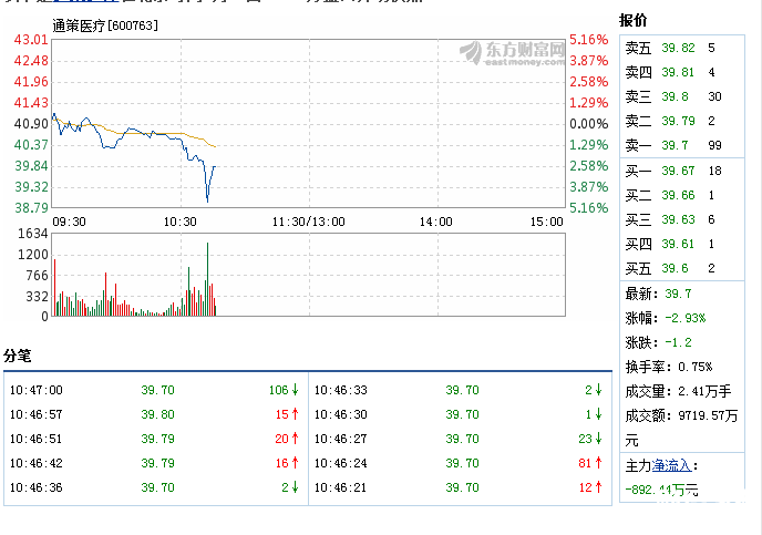 通策醫療股票消息一：4月18日快速反彈