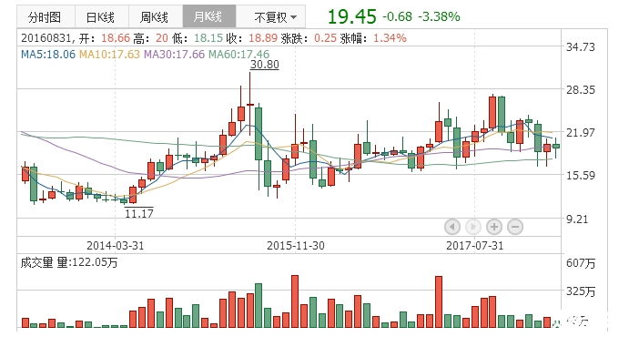 寶鈦股份股票行情