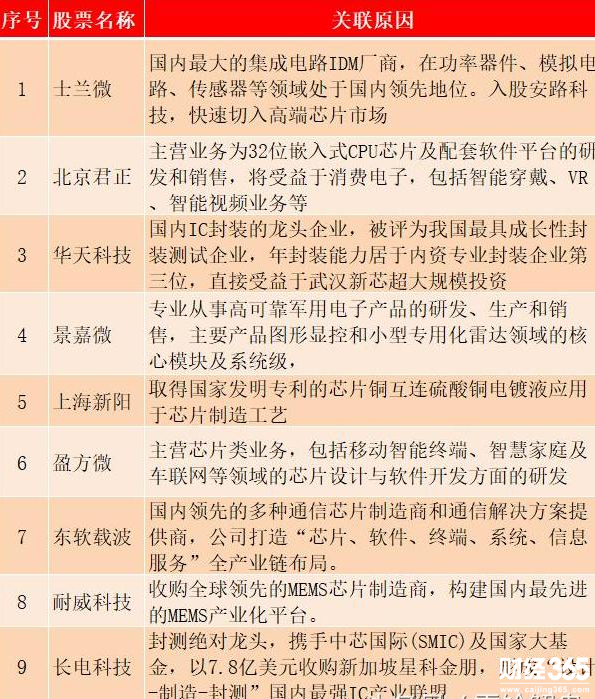 最全芯片概念股一覽表