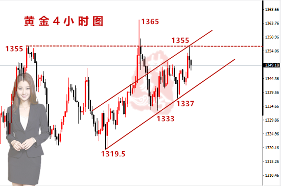 林易兮：黃金下跌何時休，多頭岌岌可危？下周中線直指1356！