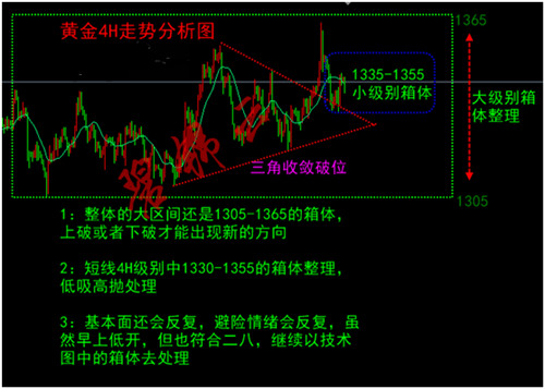 震蕩、單邊都虧？操作不當還是行情不給力？方法給你50萬把握好