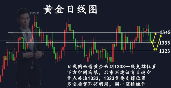 范亦風：4.23黃金下周行情有多好？保守估計50點利潤，拒絕猶豫