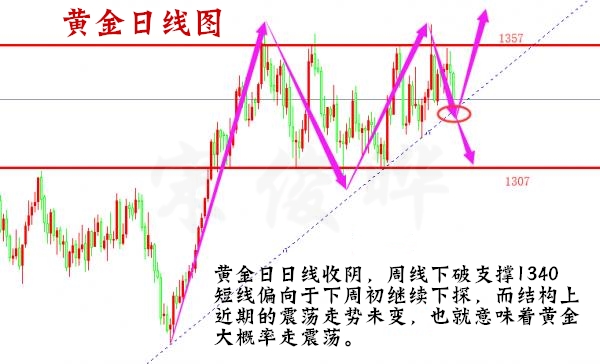 宋俊曄：4.22一周斬獲30W，下周黃金走勢詳解！