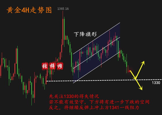 4.23黃金周盈利44個點，你的多單還被套？周一操作建議