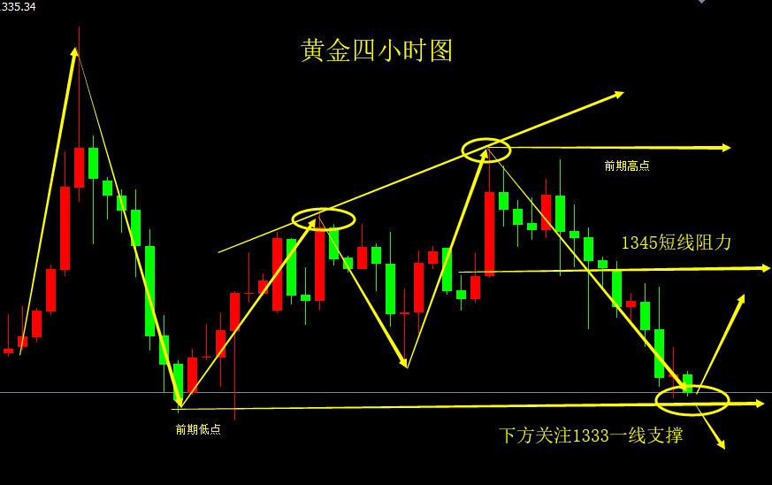 4月23日貿易戰是否消退.黃金多空頭難辨 周一操作策略及解套
