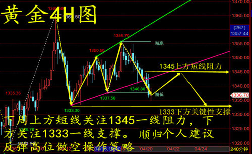 黃金多空石破天驚，本周斬獲64個點，下周反彈繼續(xù)空