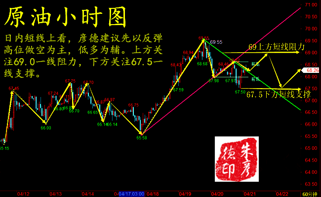 朱彥德：4.23黃金日內新定走勢，原油不改上漲走勢