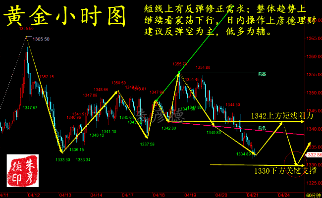 朱彥德：4.23黃金日內新定走勢，原油不改上漲走勢