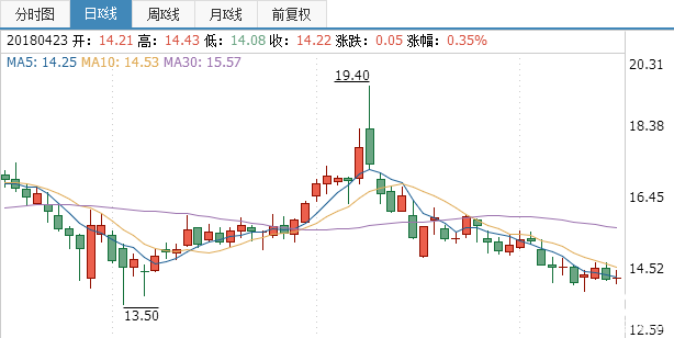 股票行情