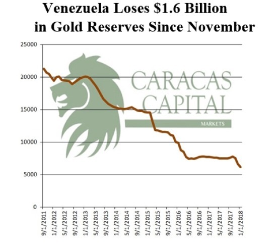 委國黃金用量大/ 圖：ZeroHedge