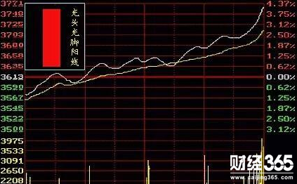 如何看股票k線圖