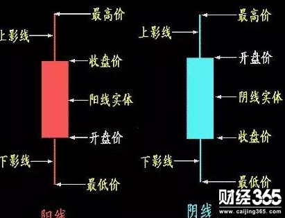 如何看股票k線圖