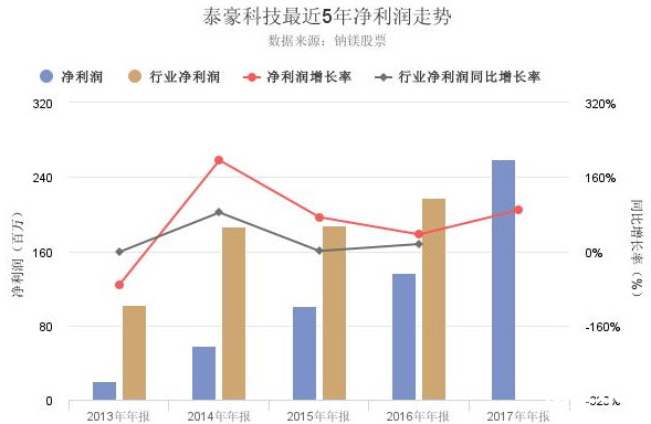 泰豪科技股票年報