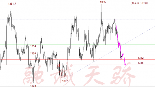 融誠天驕：4.24早評(píng)黃金大幅下挫，早盤操作建議