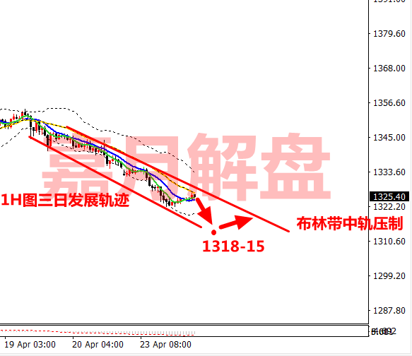嘉月解盤：周二黃金空單守點忙解套，多頭徹底無望？