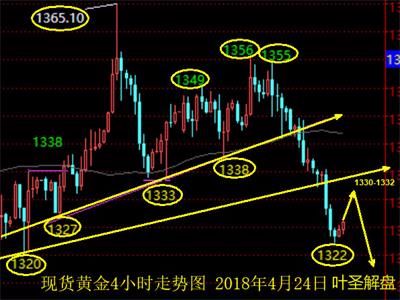 葉圣解盤：現(xiàn)貨黃金日線三連陰，倫敦金反彈不破1332空